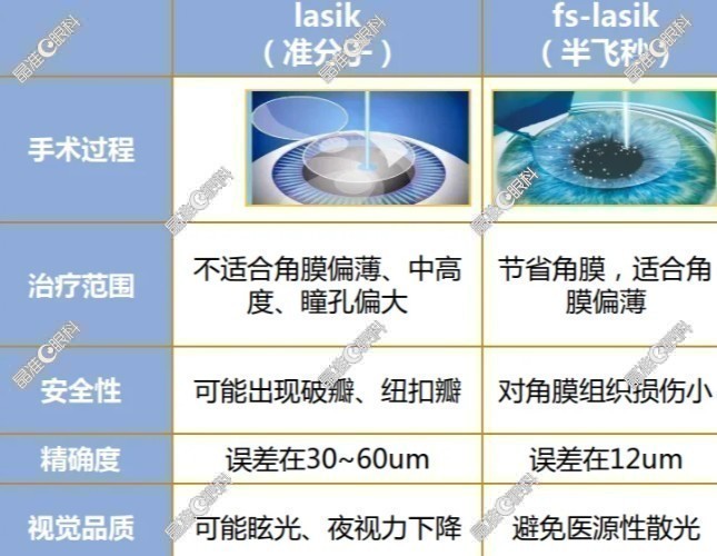 准分子激光手术和飞秒哪个好