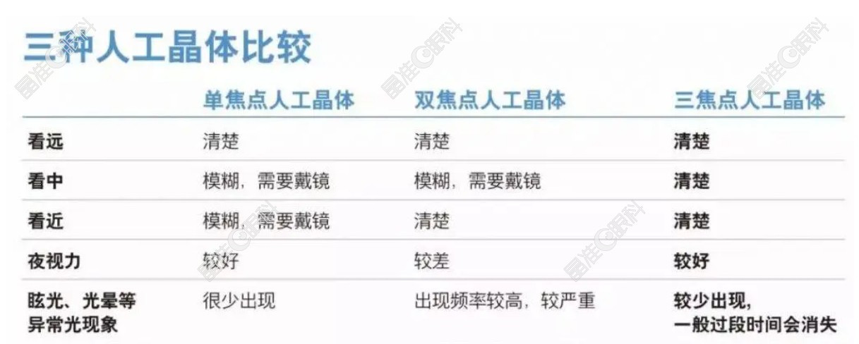 眼外伤晶体摘除后植入哪种人工晶体好