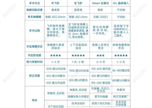 各个近视手术方式的对比
