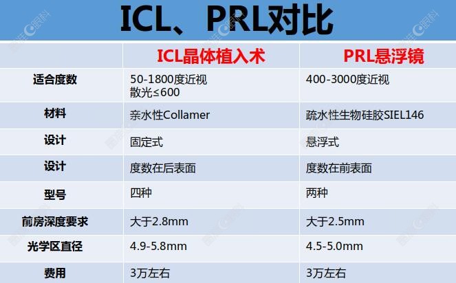 依镜prl和icl哪个好？