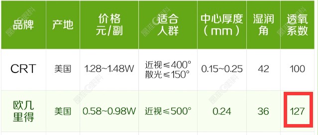 欧几里得ok镜的透氧性好更舒适