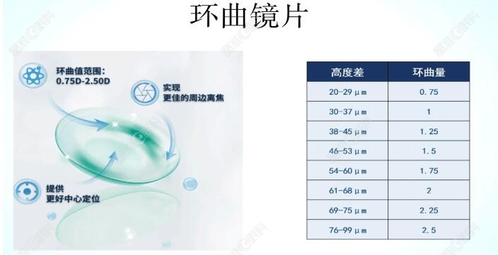 欧几里德角膜塑形镜好在镜片设计精巧