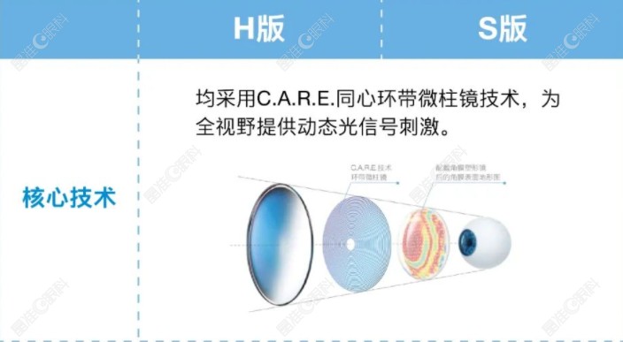 蔡司小乐圆S和H的区别是什么