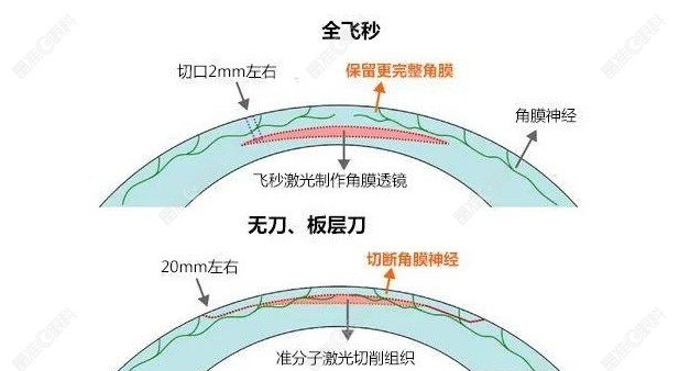 手术创口不同
