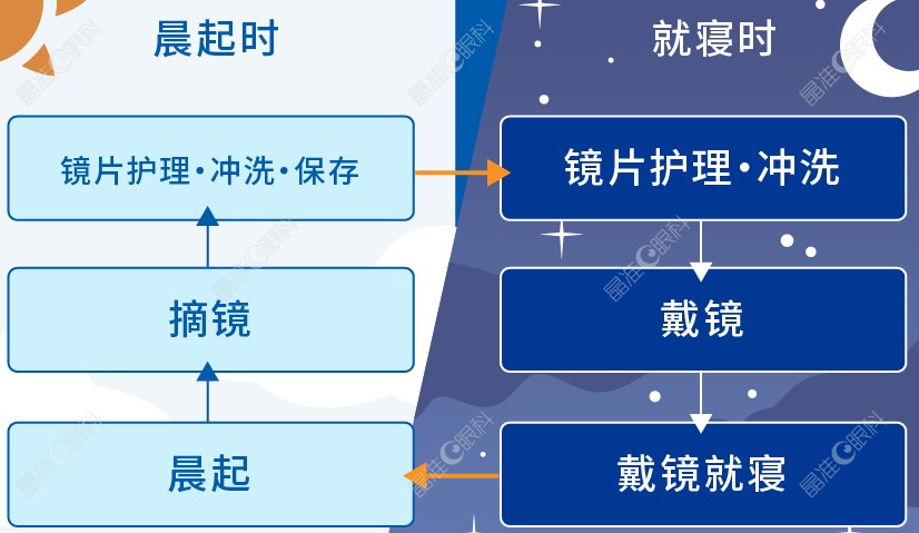 韩国ok镜露晰得配戴方法