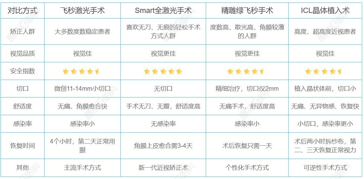 郑州眼科医院排名上的做近视好