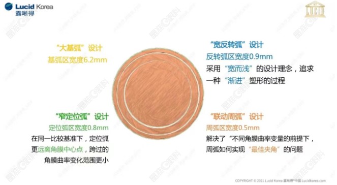 韩国露晰得ok镜优点介绍