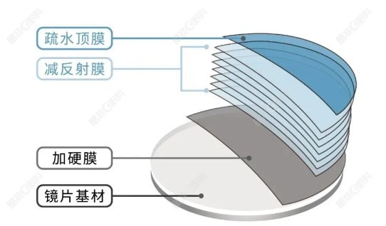 新瞳学镜片耐磨