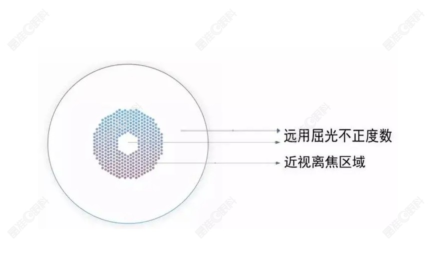远视离焦眼镜