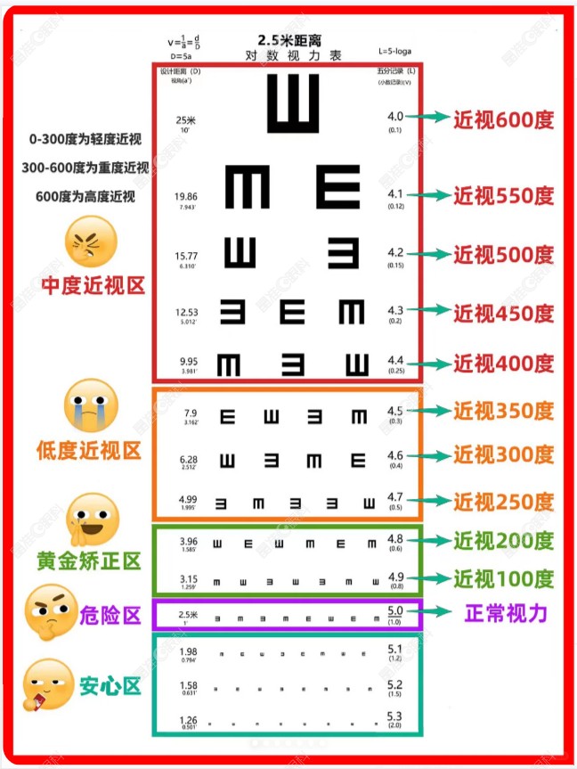 矫正视力与裸眼视力对照表