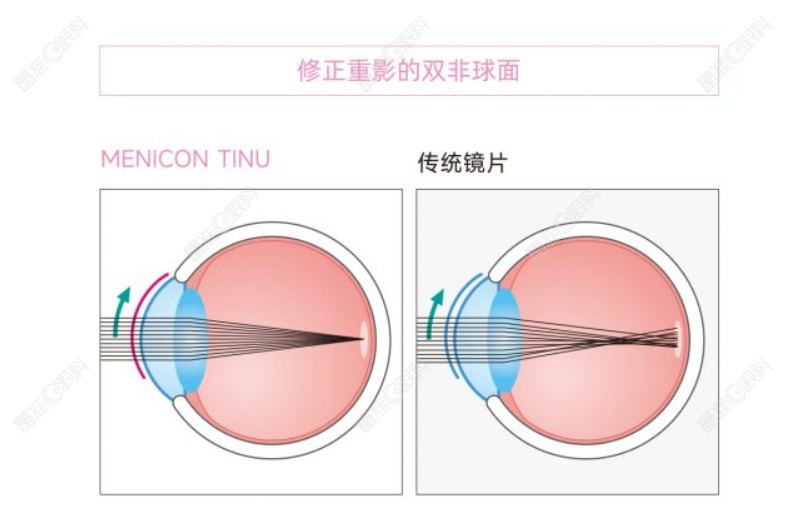 美尼康tinu双非球面设计