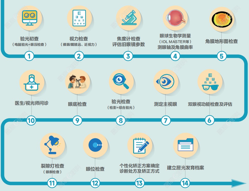 成都萌鹰眼科诊所眼光流程