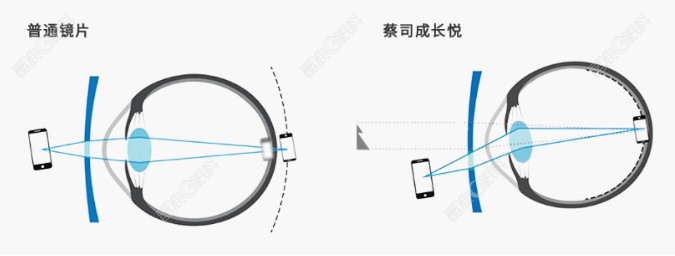 蔡司成长悦镜片的特点是什么www.ji-zhun.com