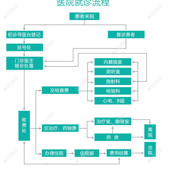 天津长庚耳鼻喉医院的就诊流程