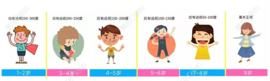0—6岁远视储备值对照表范围