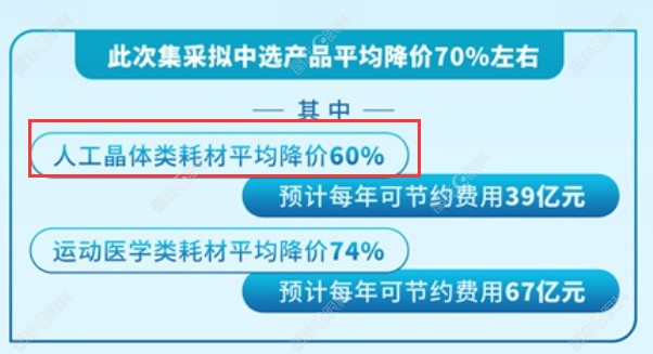 人工晶体集采新消息：晶体价格降幅60%