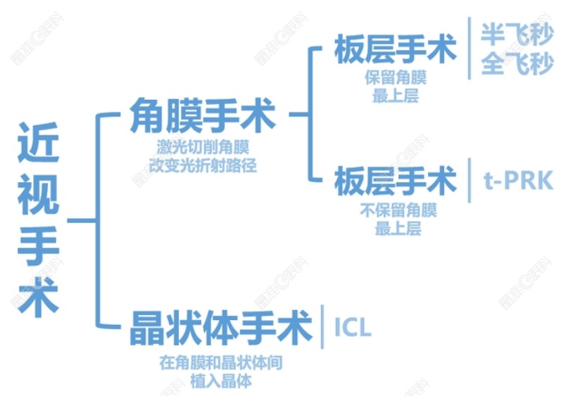 爱尔眼科做近视手术可靠
