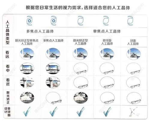 高度近视做晶体置换单焦换双焦答疑