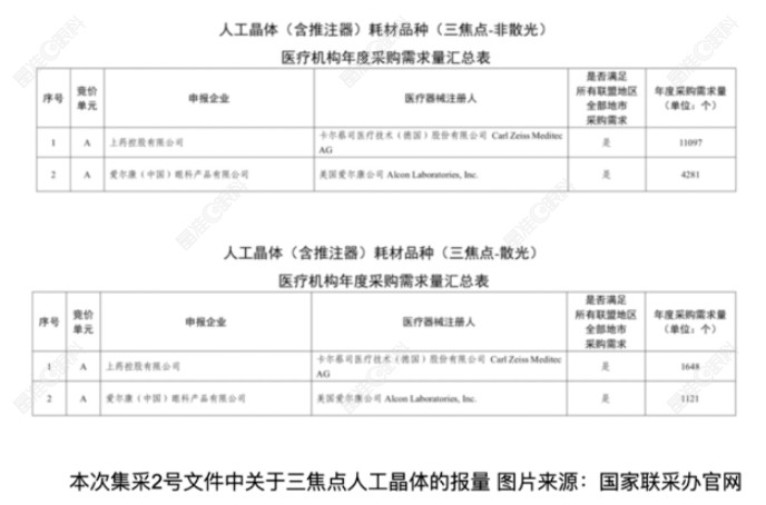 爱尔康高端人工晶体集采后从2.3万降至9000元 爱尔康高端人工晶体集采后从2.3万降至9000元
