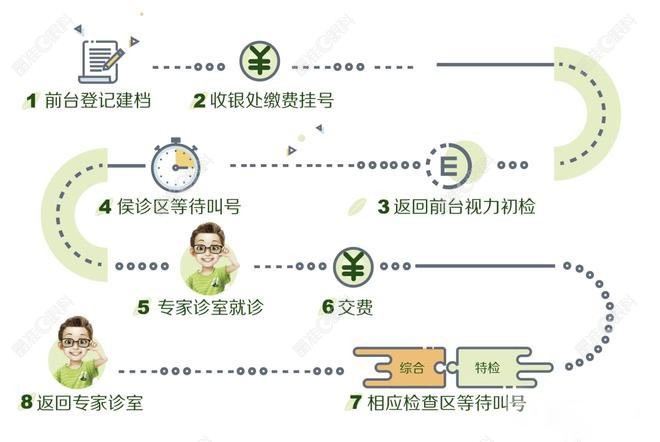 南宁普瑞眼科官方发布的预约挂号流程www.ji-zhun.com