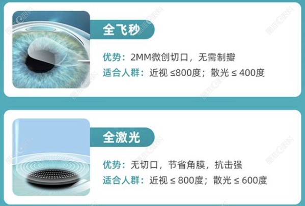 海军招飞做近视手术类型