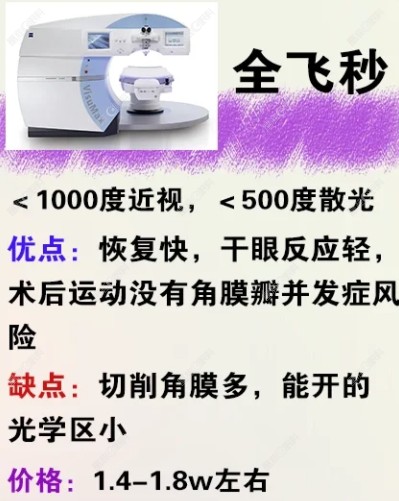 全飞秒手术技术成熟优势多